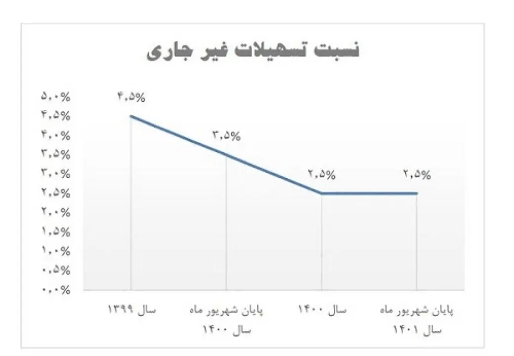 روند کاهشی NPL بانک سینا ادامه دارد
