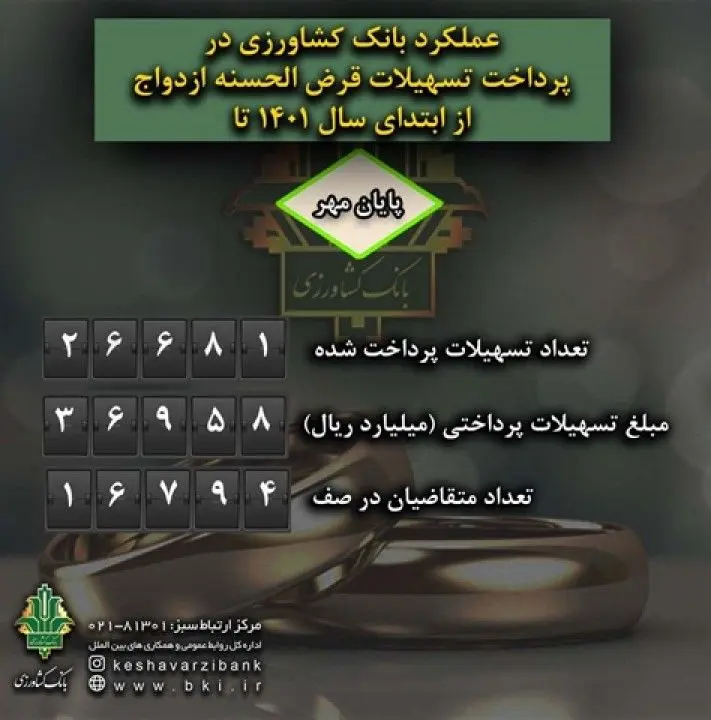 پرداخت 37 هزار میلیارد ریال تسهیلات ازدواج توسط بانک کشاورزی در هفت ماهه نخست1401