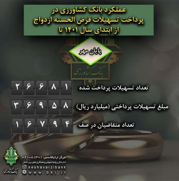 پرداخت 37 هزار میلیارد ریال تسهیلات ازدواج توسط بانک کشاورزی در هفت ماهه نخست1401