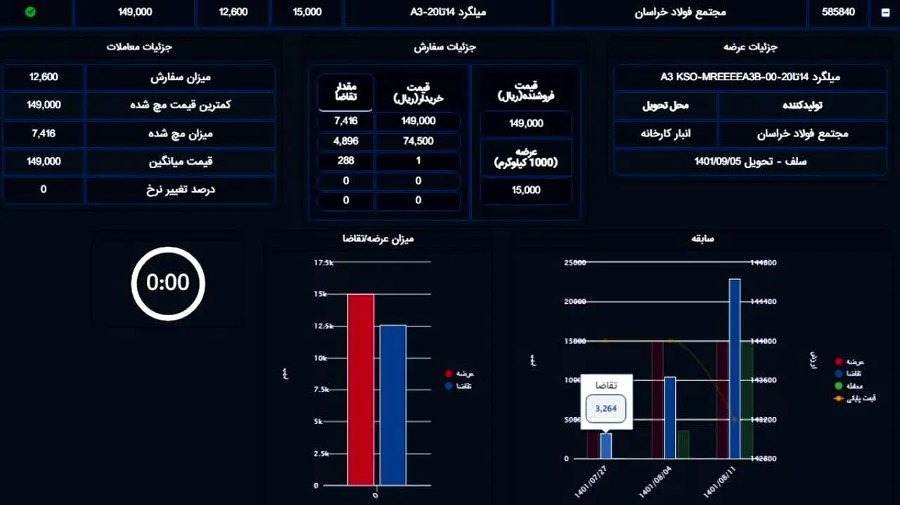 افزایش ۴ درصدی قیمت میلگرد فولاد خراسان