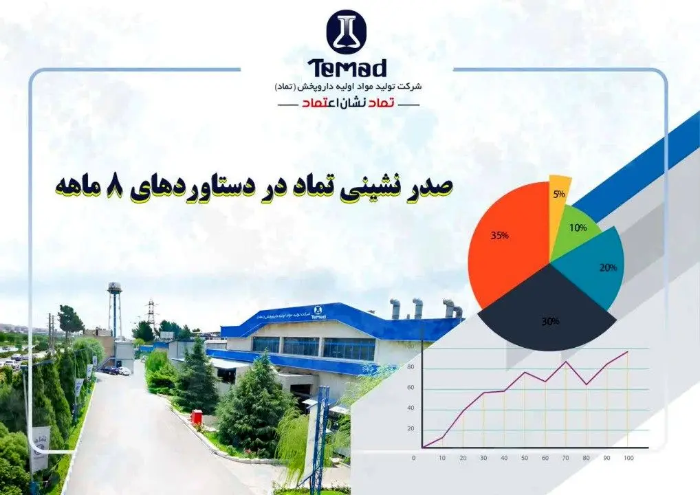 تحقق 79 درصدی فروش صادرات دلاری نسبت به بودجه مصوب