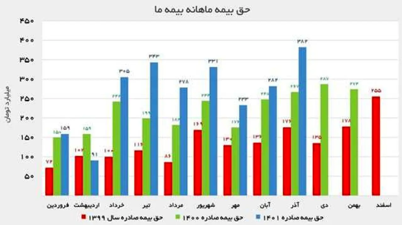بیمه &quot;ما&quot; پائیز را با رشد به پایان برد