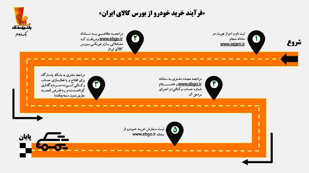 ایجاد امکان خرید خودرو در بورس کالا از طریق «بانک پاسارگاد» و «کارگزاری بانک پاسارگاد»