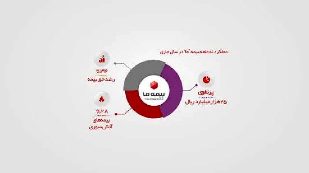 فروش بیست و پنج هزار میلیارد ریالی بیمه &quot;ما&quot;