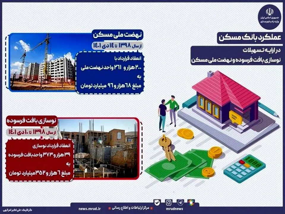 عملکرد بانک مسکن در ارایه تسهیلات نوسازی بافت فرسوده و نهضت ملی مسکن