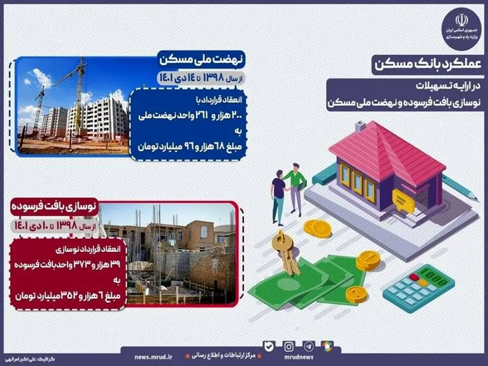 عملکرد بانک مسکن در ارایه تسهیلات نوسازی بافت فرسوده و نهضت ملی مسکن