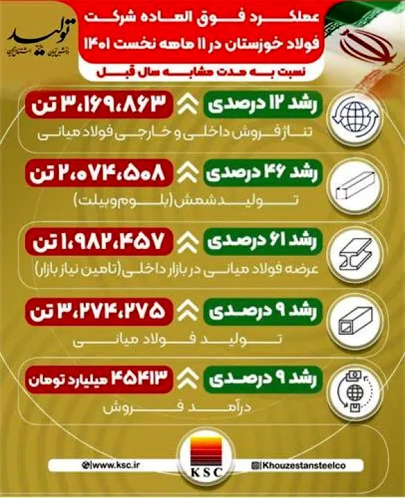عملکرد فوق العاده شرکت فولاد خوزستان در ۱۱ ماهه نخست سال ۱۴۰۱