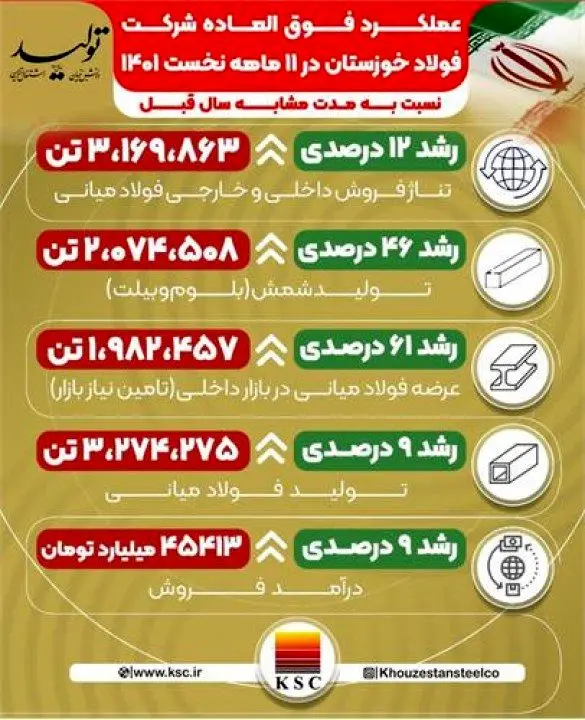 عملکرد فوق العاده شرکت فولاد خوزستان در ۱۱ ماهه نخست سال ۱۴۰۱