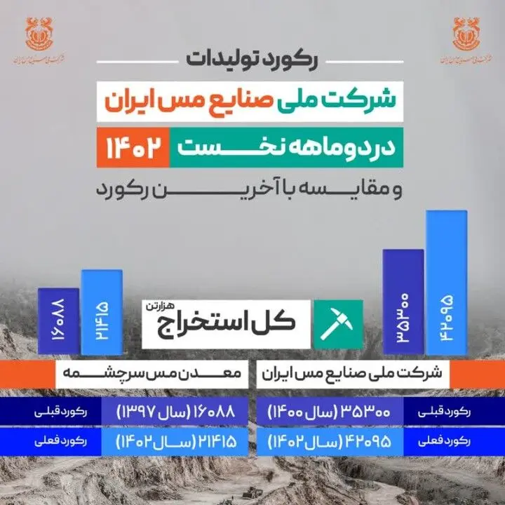 ثبت رکورد استخراج 42 میلیون و 95 هزار تن ماده معدنی در شرکت مس