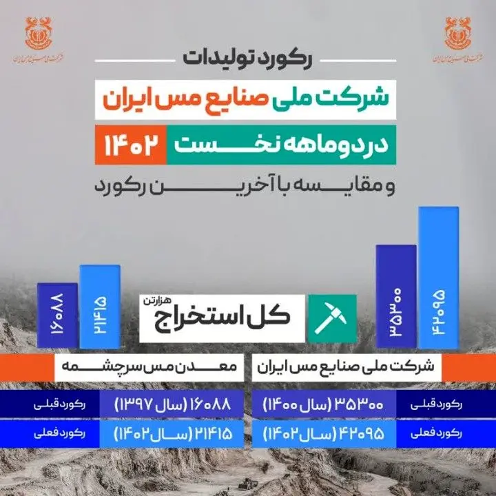 ثبت رکورد استخراج 42 میلیون و 95 هزار تن ماده معدنی در شرکت مس
