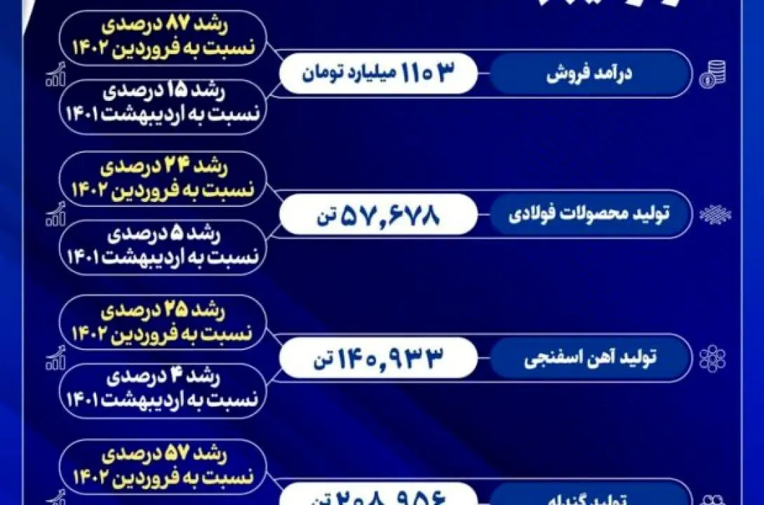 رکوردشکنی مجتمع فولاد خراسان در سال «رشد تولید»
