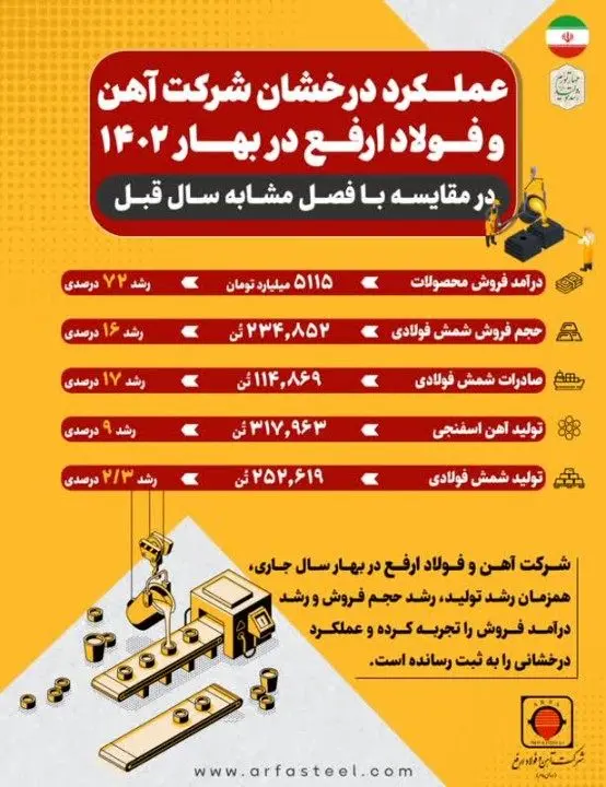 رکوردشکنی فولاد ارفع با افزایش صادرات در رکود بازار جهانی