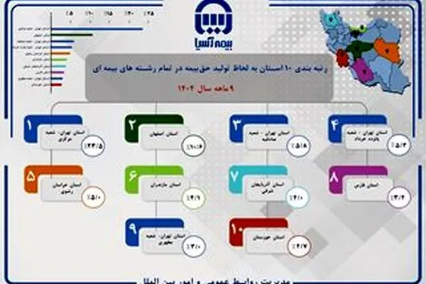رتبه بندی ۱۰ استان به لحاظ تولید حق بیمه در تمام رشته های بیمه ای
