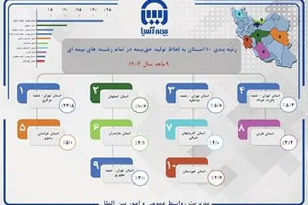 رتبه بندی ۱۰ استان به لحاظ تولید حق بیمه در تمام رشته های بیمه ای

