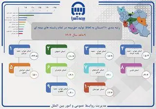 رتبه بندی ۱۰ استان به لحاظ تولید حق بیمه در تمام رشته های بیمه ای

