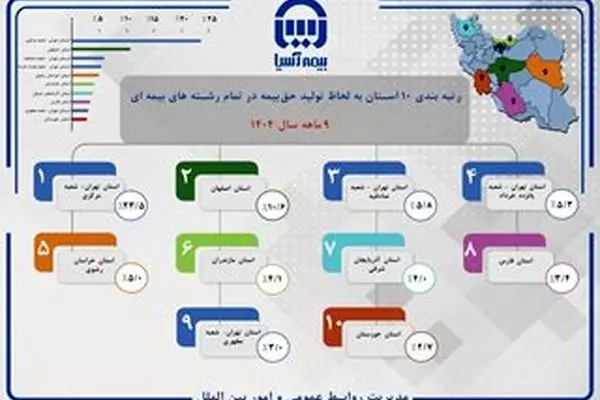 رتبه بندی ۱۰ استان به لحاظ تولید حق بیمه در تمام رشته های بیمه ای
