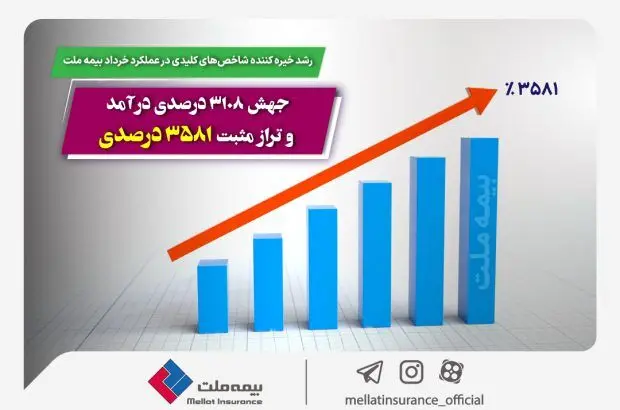 جهش ۳۱۰۸ درصدی درآمد و تراز مثبت ۳۵۸۱ درصدی!