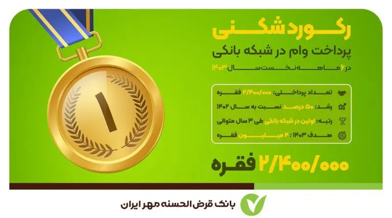 بانکی که بیشترین وام را در سال ۱۴۰۳ پرداخت کرد/ ۲میلیون و ۴۰۰هزار فقره در کمتر از ۶ ماه
