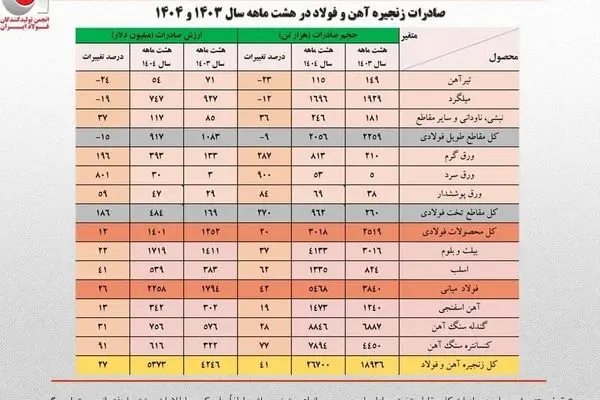 رشد ۴۱ درصدی حجم صادرات زنجیره فولاد در هشت ماهه امسال/ کاهش سهم تولیدکنندگان از صادرات به ۴۰ درصد/ جزئیات تحلیلی حجم و ارزش صادرات محصولات زنجیره فولاد