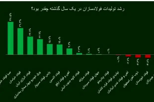 شرکت فولاد اکسین،برترین فولادساز خوزستانی در سال ۱۴۰۲