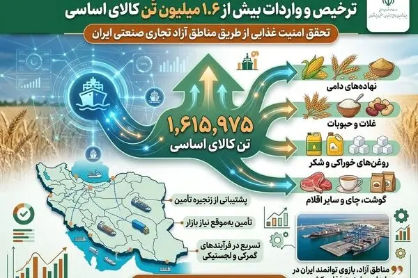 ترخیص و واردات بیش از 1.6 میلیون تُن کالای اساسی از طریق مبادی مناطق آزاد کشور
