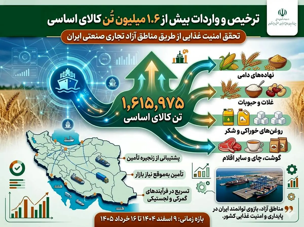ترخیص و واردات بیش از 1.6 میلیون تُن کالای اساسی از طریق مبادی مناطق آزاد کشور
