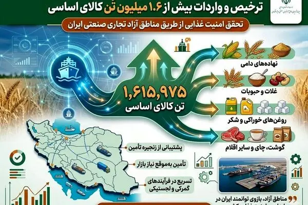 ترخیص و واردات بیش از 1.6 میلیون تُن کالای اساسی از طریق مبادی مناطق آزاد کشور
