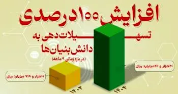 افزایش ۱۰۰ درصدی تسهیلات دهی به دانش بنیان ها از سوی بانک توسعه صادرات ایران
