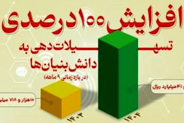 افزایش ۱۰۰ درصدی تسهیلات دهی به دانش بنیان ها از سوی بانک توسعه صادرات ایران
