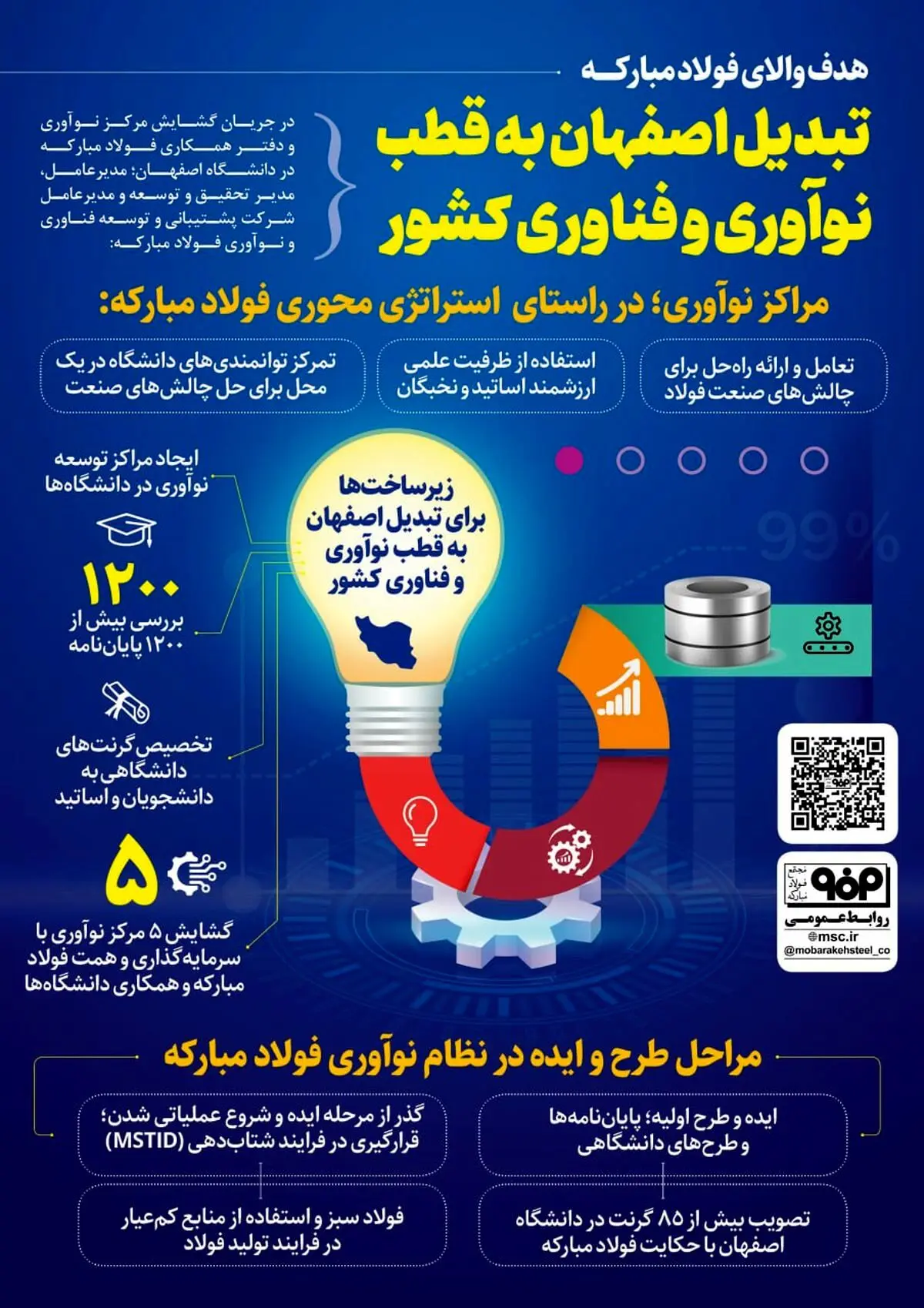 هدف والای فولاد مبارکه؛ تبدیل اصفهان به قطب نوآوری و فناوری کشور
