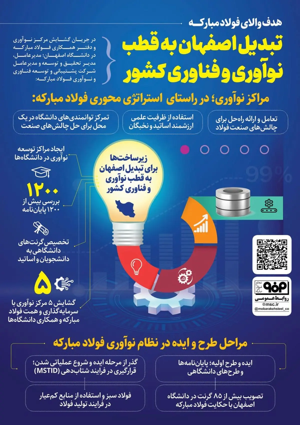 هدف والای فولاد مبارکه؛ تبدیل اصفهان به قطب نوآوری و فناوری کشور
