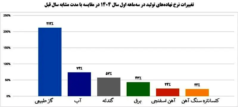رشد ۹ درصدی درآمد عملیاتی شرکت فولاد مبارکه
