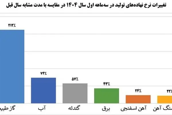 رشد ۹ درصدی درآمد عملیاتی شرکت فولاد مبارکه
