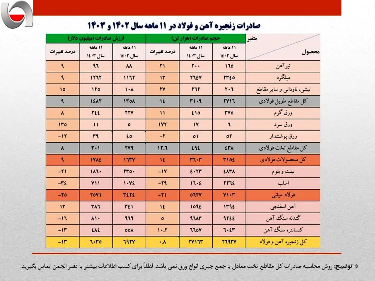  کاهش 900 میلیون دلاری ارزش صادرات فولاد ایران/ تشدید روند نزولی صادرات زنجیره فولاد 

