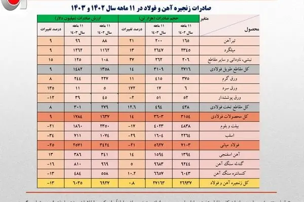  کاهش 900 میلیون دلاری ارزش صادرات فولاد ایران/ تشدید روند نزولی صادرات زنجیره فولاد 

