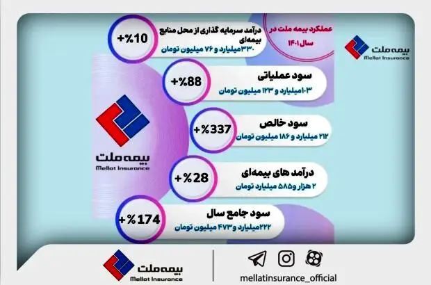آمارها درباره عملکرد بیمه ملت چه می‌گویند؟