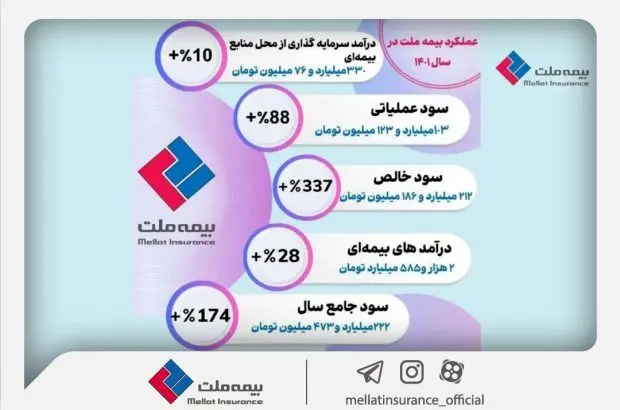 آمارها درباره عملکرد بیمه ملت چه می‌گویند؟