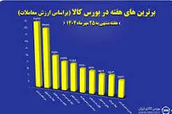 صدرنشینی فولاد کاوه با معامله ۲.۴ هزار میلیارد تومانی در بورس کالا
