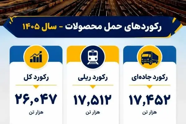 رکوردهای حمل محصول در فولاد سنگان شکسته شد