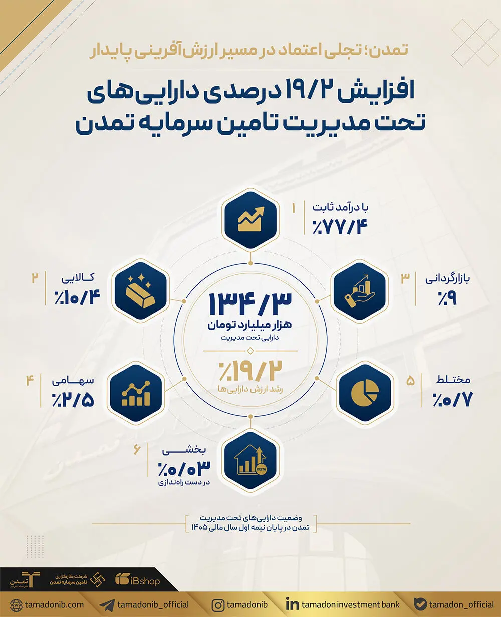 افزایش 19.2درصدی دارایی‌های تحت مدیریت تامین سرمایه تمدن
