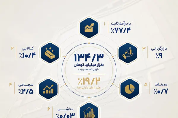 افزایش 19.2درصدی دارایی‌های تحت مدیریت تامین سرمایه تمدن
