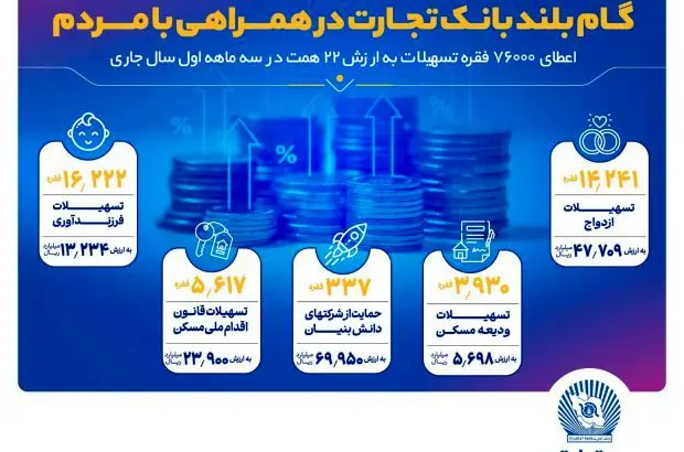 گام بلند بانک تجارت در همراهی با مردم