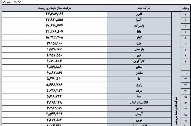 بیمه البرز دارنده بیشترین ظرفیت مجاز نگهداری ریسک
