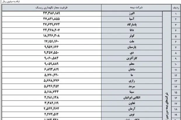 بیمه البرز دارنده بیشترین ظرفیت مجاز نگهداری ریسک
