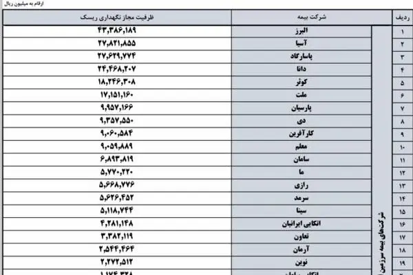 بیمه البرز دارنده بیشترین ظرفیت مجاز نگهداری ریسک
