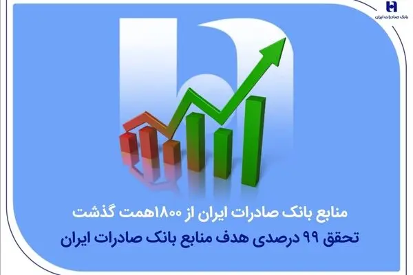 منابع بانک صادرات ایران از مرز ۱۸۰۰ همت گذشت/ تحقق ۹۹ درصدی هدف منابع
