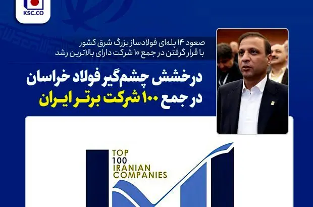 صعود ۱۴ پله‌ای فولادساز بزرگ شرق کشور با قرار گرفتن در جمع ‌۱۰ شرکت دارای بالاترین رشد
