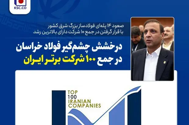 صعود ۱۴ پله‌ای فولادساز بزرگ شرق کشور با قرار گرفتن در جمع ‌۱۰ شرکت دارای بالاترین رشد
