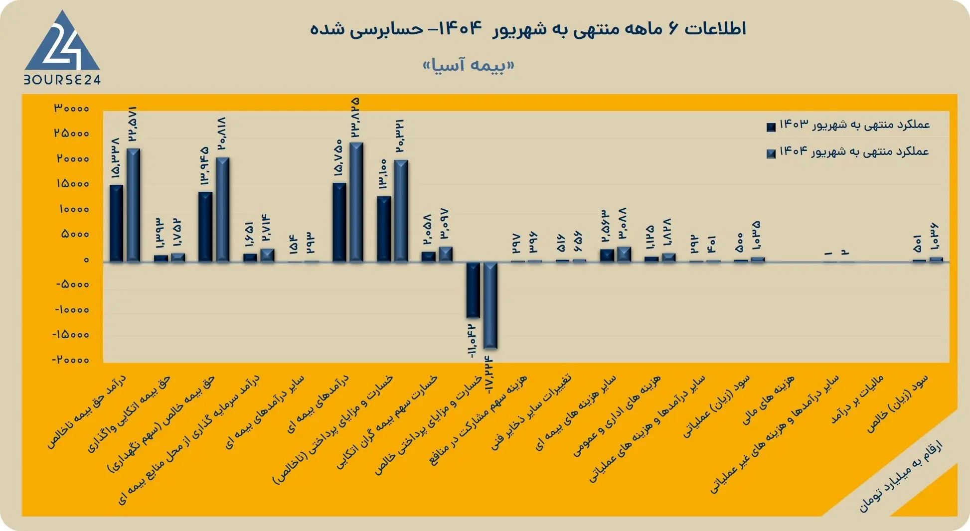 جهش بیش از دو برابری سود بیمه آسیا در نیمه نخست سال ۱۴۰۴
