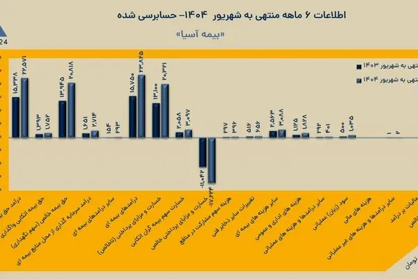 جهش بیش از دو برابری سود بیمه آسیا در نیمه نخست سال ۱۴۰۴
